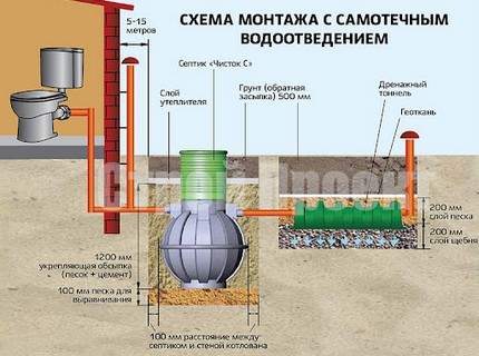 Обслуживание септика Чисток в Селиваниха Селиваниха