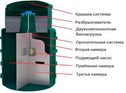 Обслуживание септика Эвосток в Селиваниха Селиваниха